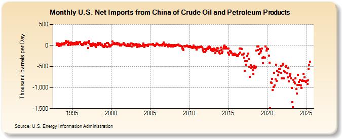 U.S. Net Imports from China of Crude Oil and Petroleum Products (Thousand Barrels per Day)