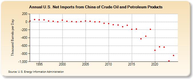 U.S. Net Imports from China of Crude Oil and Petroleum Products (Thousand Barrels per Day)