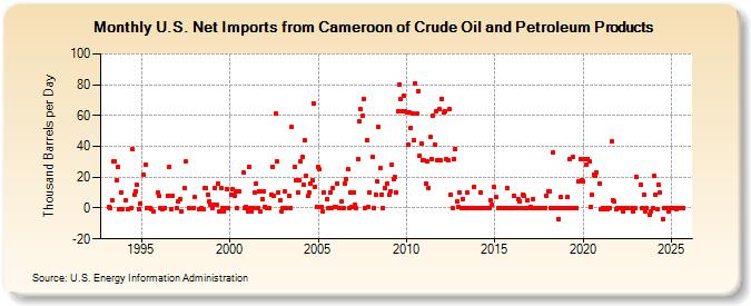 U.S. Net Imports from Cameroon of Crude Oil and Petroleum Products (Thousand Barrels per Day)
