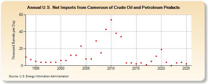 U.S. Net Imports from Cameroon of Crude Oil and Petroleum Products (Thousand Barrels per Day)