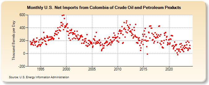 U.S. Net Imports from Colombia of Crude Oil and Petroleum Products (Thousand Barrels per Day)