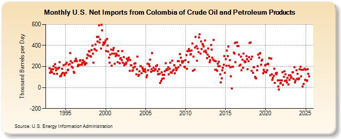 U.S. Net Imports from Colombia of Crude Oil and Petroleum Products (Thousand Barrels per Day)