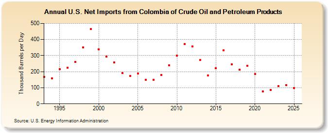 U.S. Net Imports from Colombia of Crude Oil and Petroleum Products (Thousand Barrels per Day)