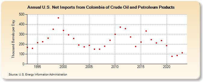 U.S. Net Imports from Colombia of Crude Oil and Petroleum Products (Thousand Barrels per Day)
