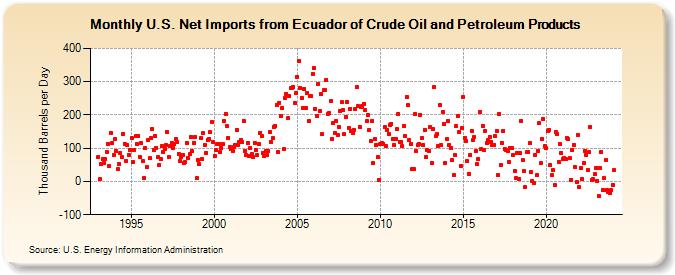 U.S. Net Imports from Ecuador of Crude Oil and Petroleum Products (Thousand Barrels per Day)