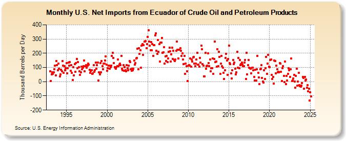 U.S. Net Imports from Ecuador of Crude Oil and Petroleum Products (Thousand Barrels per Day)