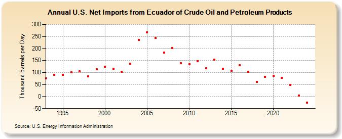 U.S. Net Imports from Ecuador of Crude Oil and Petroleum Products (Thousand Barrels per Day)