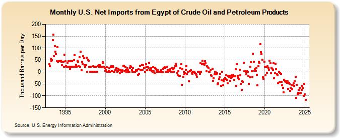 U.S. Net Imports from Egypt of Crude Oil and Petroleum Products (Thousand Barrels per Day)