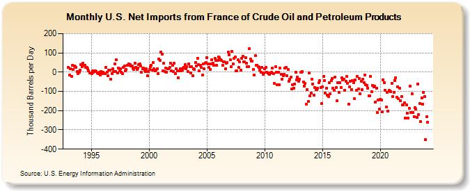 U.S. Net Imports from France of Crude Oil and Petroleum Products (Thousand Barrels per Day)