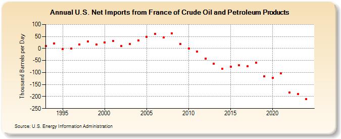 U.S. Net Imports from France of Crude Oil and Petroleum Products (Thousand Barrels per Day)