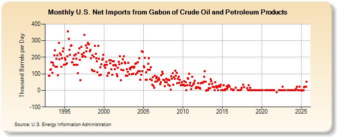 U.S. Net Imports from Gabon of Crude Oil and Petroleum Products (Thousand Barrels per Day)