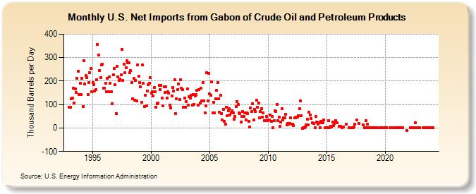 U.S. Net Imports from Gabon of Crude Oil and Petroleum Products (Thousand Barrels per Day)