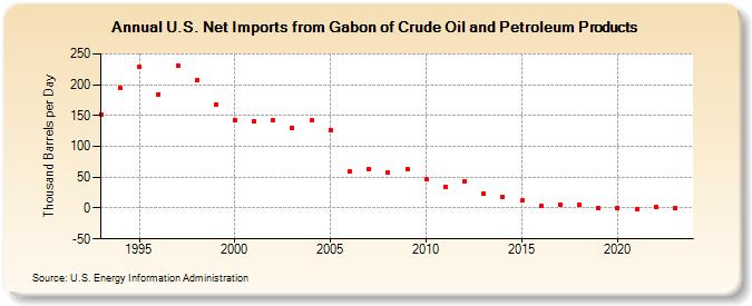 U.S. Net Imports from Gabon of Crude Oil and Petroleum Products (Thousand Barrels per Day)