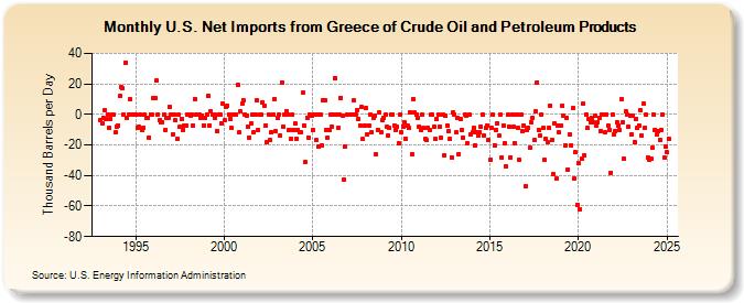 U.S. Net Imports from Greece of Crude Oil and Petroleum Products (Thousand Barrels per Day)