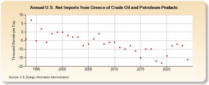 U.S. Net Imports from Greece of Crude Oil and Petroleum Products (Thousand Barrels per Day)