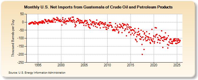 U.S. Net Imports from Guatemala of Crude Oil and Petroleum Products (Thousand Barrels per Day)