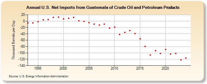 U.S. Net Imports from Guatemala of Crude Oil and Petroleum Products (Thousand Barrels per Day)