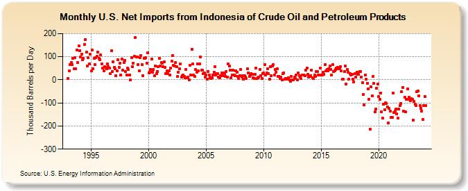 U.S. Net Imports from Indonesia of Crude Oil and Petroleum Products (Thousand Barrels per Day)