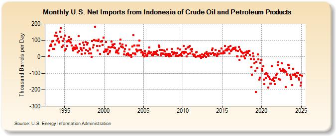 U.S. Net Imports from Indonesia of Crude Oil and Petroleum Products (Thousand Barrels per Day)