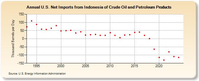 U.S. Net Imports from Indonesia of Crude Oil and Petroleum Products (Thousand Barrels per Day)