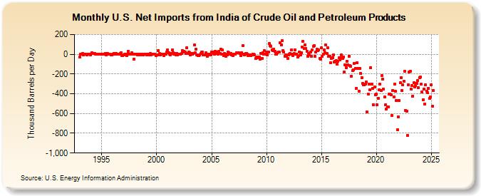 U.S. Net Imports from India of Crude Oil and Petroleum Products (Thousand Barrels per Day)