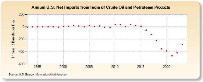 U.S. Net Imports from India of Crude Oil and Petroleum Products (Thousand Barrels per Day)