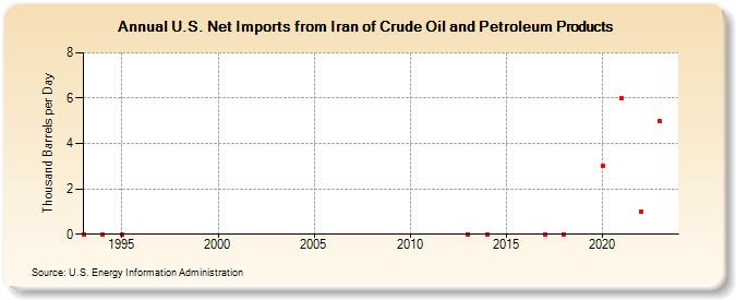 U.S. Net Imports from Iran of Crude Oil and Petroleum Products (Thousand Barrels per Day)