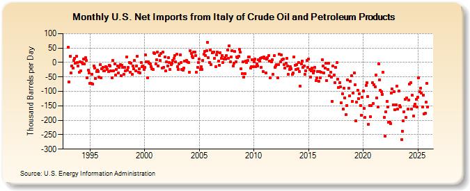 U.S. Net Imports from Italy of Crude Oil and Petroleum Products (Thousand Barrels per Day)