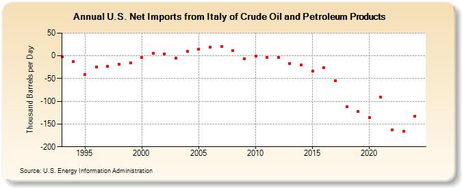 U.S. Net Imports from Italy of Crude Oil and Petroleum Products (Thousand Barrels per Day)