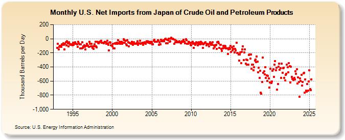 U.S. Net Imports from Japan of Crude Oil and Petroleum Products (Thousand Barrels per Day)