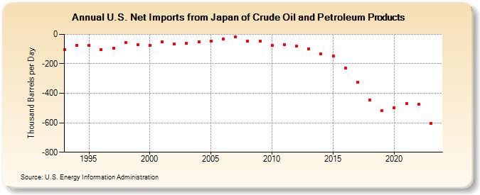 U.S. Net Imports from Japan of Crude Oil and Petroleum Products (Thousand Barrels per Day)