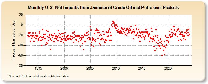 U.S. Net Imports from Jamaica of Crude Oil and Petroleum Products (Thousand Barrels per Day)