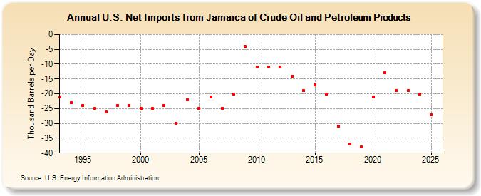 U.S. Net Imports from Jamaica of Crude Oil and Petroleum Products (Thousand Barrels per Day)