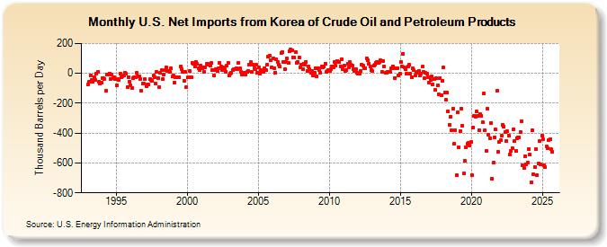 U.S. Net Imports from Korea of Crude Oil and Petroleum Products (Thousand Barrels per Day)