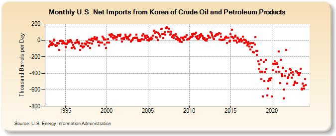 U.S. Net Imports from Korea of Crude Oil and Petroleum Products (Thousand Barrels per Day)