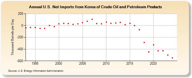 U.S. Net Imports from Korea of Crude Oil and Petroleum Products (Thousand Barrels per Day)