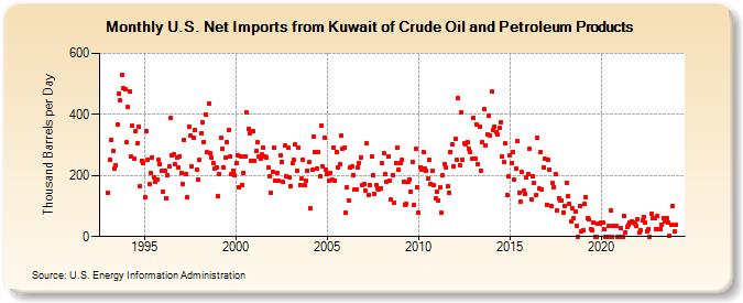 U.S. Net Imports from Kuwait of Crude Oil and Petroleum Products (Thousand Barrels per Day)
