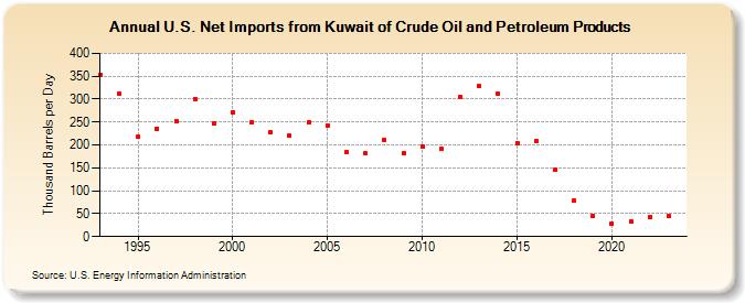U.S. Net Imports from Kuwait of Crude Oil and Petroleum Products (Thousand Barrels per Day)