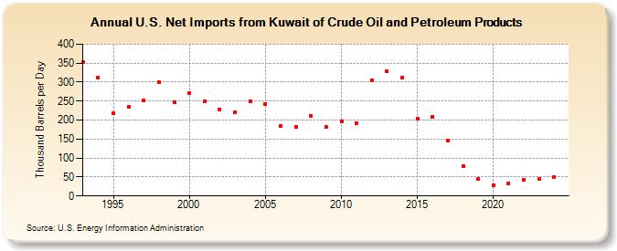 U.S. Net Imports from Kuwait of Crude Oil and Petroleum Products (Thousand Barrels per Day)