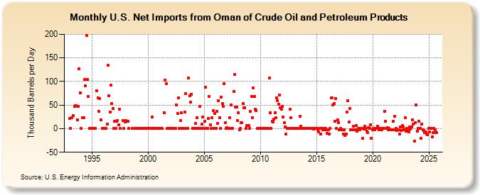 U.S. Net Imports from Oman of Crude Oil and Petroleum Products (Thousand Barrels per Day)