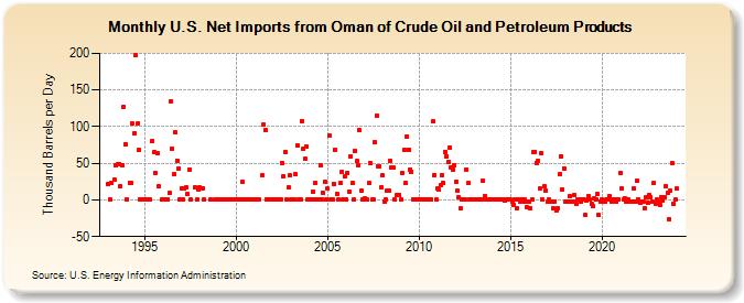 U.S. Net Imports from Oman of Crude Oil and Petroleum Products (Thousand Barrels per Day)