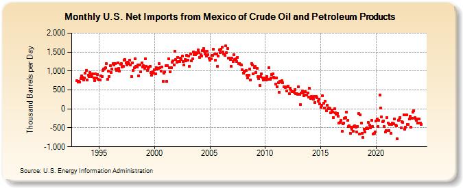 U.S. Net Imports from Mexico of Crude Oil and Petroleum Products (Thousand Barrels per Day)