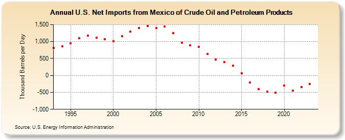 U.S. Net Imports from Mexico of Crude Oil and Petroleum Products (Thousand Barrels per Day)