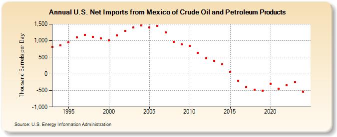 U.S. Net Imports from Mexico of Crude Oil and Petroleum Products (Thousand Barrels per Day)