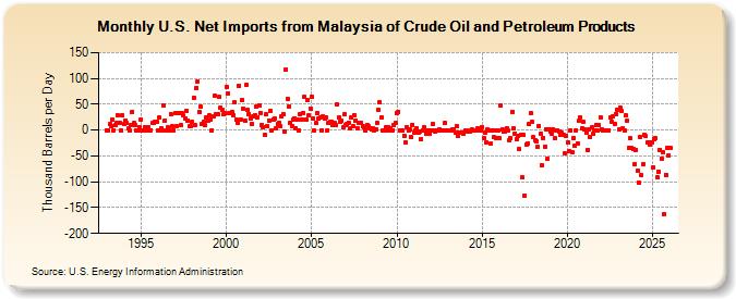 U.S. Net Imports from Malaysia of Crude Oil and Petroleum Products (Thousand Barrels per Day)