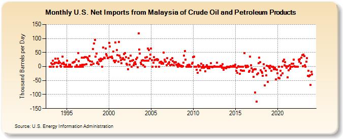 U.S. Net Imports from Malaysia of Crude Oil and Petroleum Products (Thousand Barrels per Day)