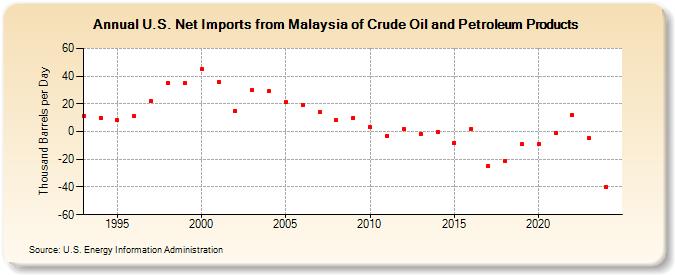 U.S. Net Imports from Malaysia of Crude Oil and Petroleum Products (Thousand Barrels per Day)