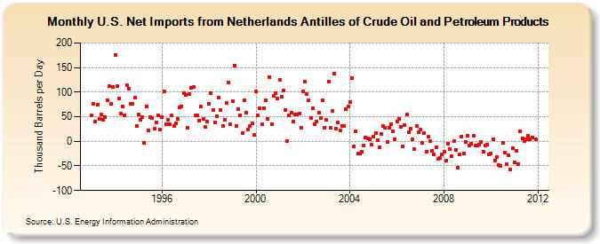 U.S. Net Imports from Netherlands Antilles of Crude Oil and Petroleum Products (Thousand Barrels per Day)