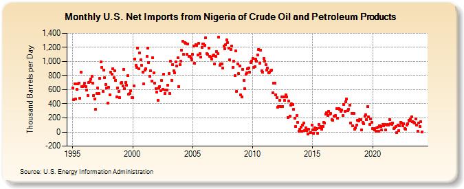 U.S. Net Imports from Nigeria of Crude Oil and Petroleum Products (Thousand Barrels per Day)
