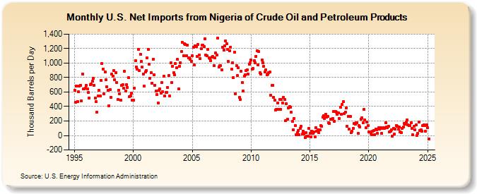 U.S. Net Imports from Nigeria of Crude Oil and Petroleum Products (Thousand Barrels per Day)